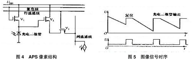 CMOS图像传感器的工作原理