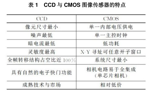 CMOS图像传感器的工作原理