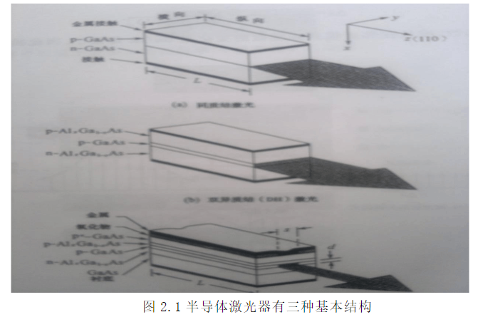 VCSEL概述