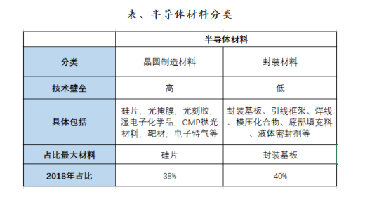 半导体产业链与细分领域概况