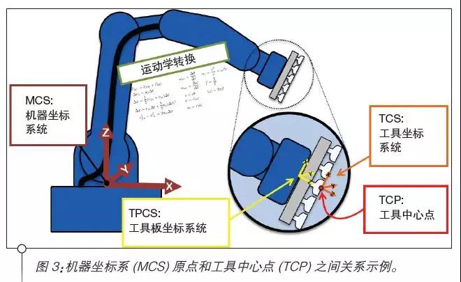 工業(yè)機(jī)器人設(shè)計(jì)之運(yùn)動(dòng)控制器的標(biāo)準(zhǔn)參考點(diǎn)