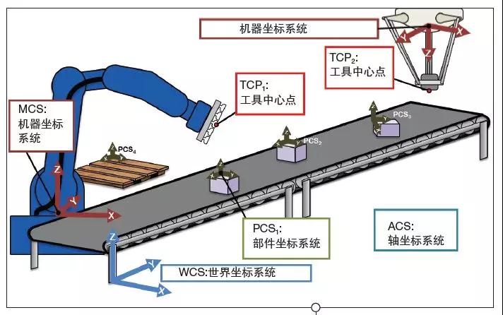 工業(yè)機(jī)器人設(shè)計(jì)之運(yùn)動(dòng)控制器的標(biāo)準(zhǔn)參考點(diǎn)