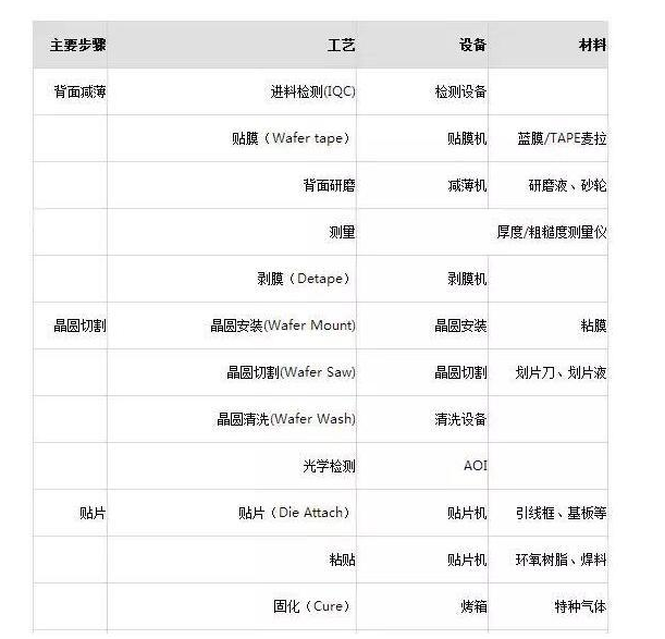 半导体制造主要设备及工艺流程