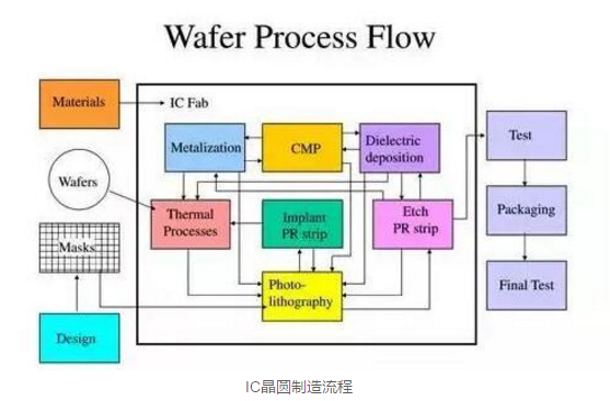 半导体制造主要设备及工艺流程