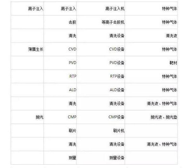 半导体制造主要设备及工艺流程