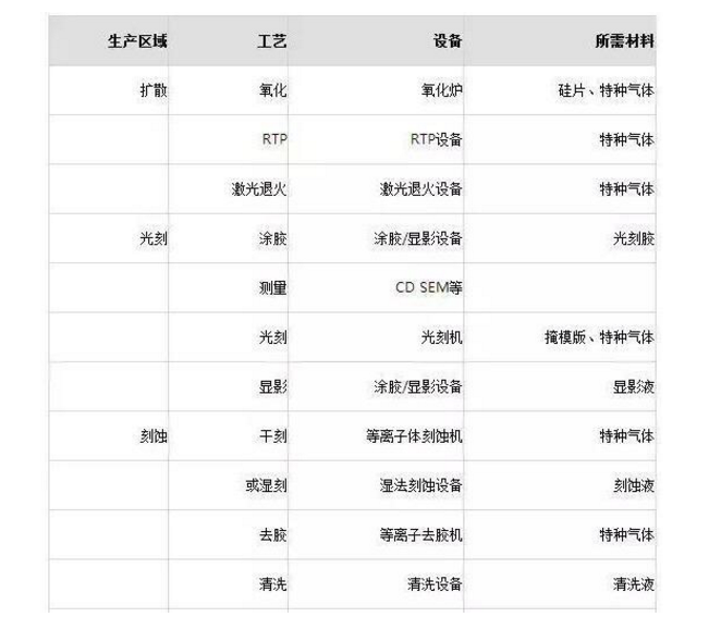 半导体制造主要设备及工艺流程