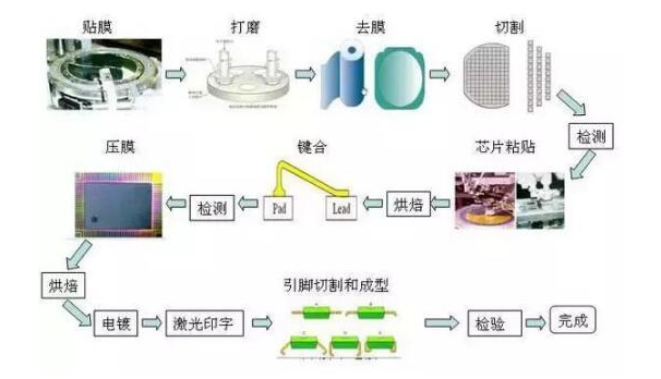 半导体制造主要设备及工艺流程