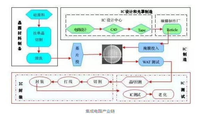 半导体制造主要设备及工艺流程