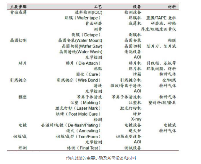 半导体制造主要设备及工艺流程