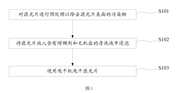 滤光片表面处理方法