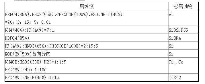 湿法刻蚀及其均匀性技术探讨