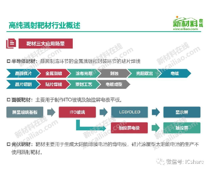 一文看懂半导体关键材料