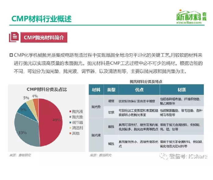 一文看懂半导体关键材料