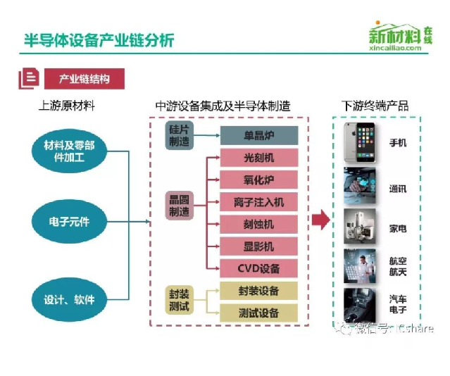 一文看懂半导体关键材料