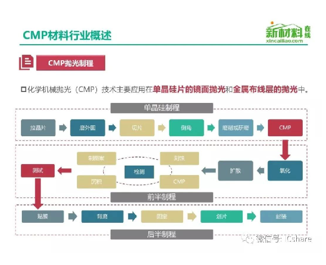 一文看懂半导体关键材料