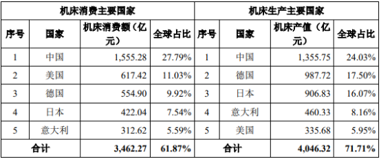2021年全球及中国机床行业重点企业市场份额分析及需求前景咨询预测