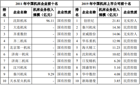 2021年全球及中国机床行业重点企业市场份额分析及需求前景咨询预测 2021年全球及中国机床行业重点企业市场份额分析及需求前景咨询预测