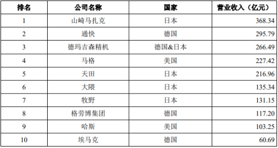 2021年全球及中国机床行业重点企业市场份额分析及需求前景咨询预测