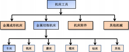 2021年中国数控机床行业市场全景监测调研分析及未来市场竞争格局研究预测
