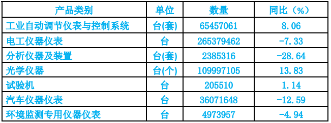 2020年仪器仪表行业经济运行情况简析