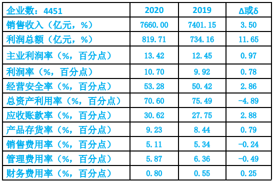 2020年仪器仪表行业经济运行情况简析