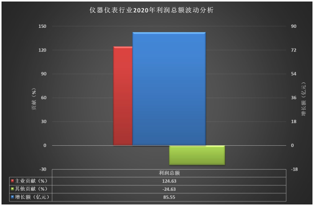 2020年仪器仪表行业经济运行情况简析