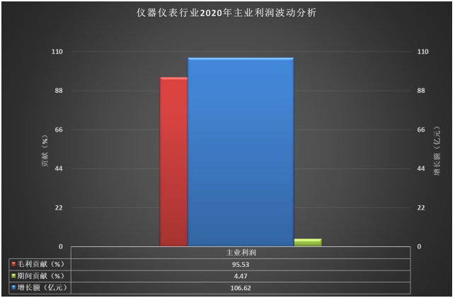 2020年仪器仪表行业经济运行情况简析