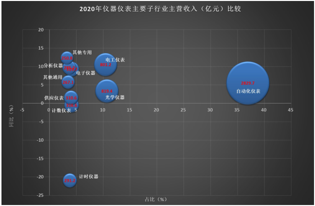 2020年仪器仪表行业经济运行情况简析