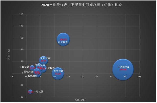 2020年仪器仪表行业经济运行情况简析