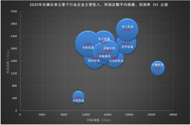 2020年仪器仪表行业经济运行情况简析