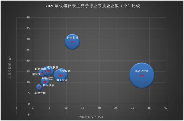 2020年仪器仪表行业经济运行情况简析