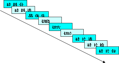 多晶硅鑄錠切片項(xiàng)目工藝流程