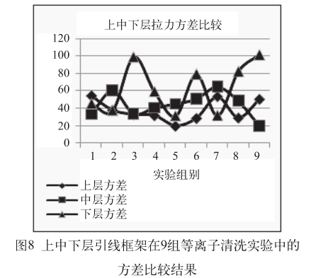 铝线键合的等离子清洗工艺研究