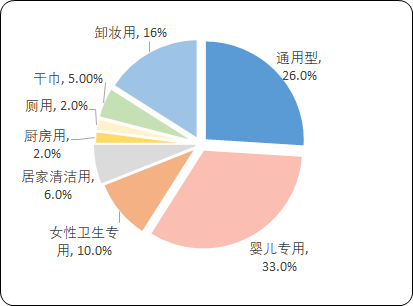 2021年中国湿厕纸市场规模增速分析及投资战略预测评估