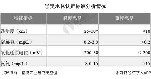 未来15年，我国黑臭水体治理行业市场需求依然强劲