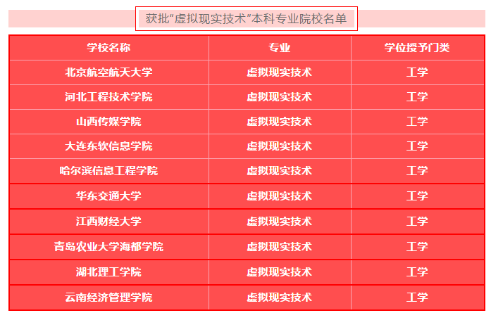 十所高校新开设【虚拟现实技术】专业,VR·AR技术未来可期 十所高校新开设【虚拟现实技术】专业,VR·AR技术未来可期