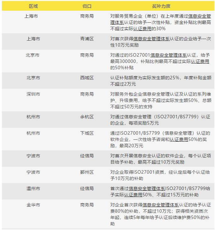 2021年全国ISO27001认证补贴政策汇总