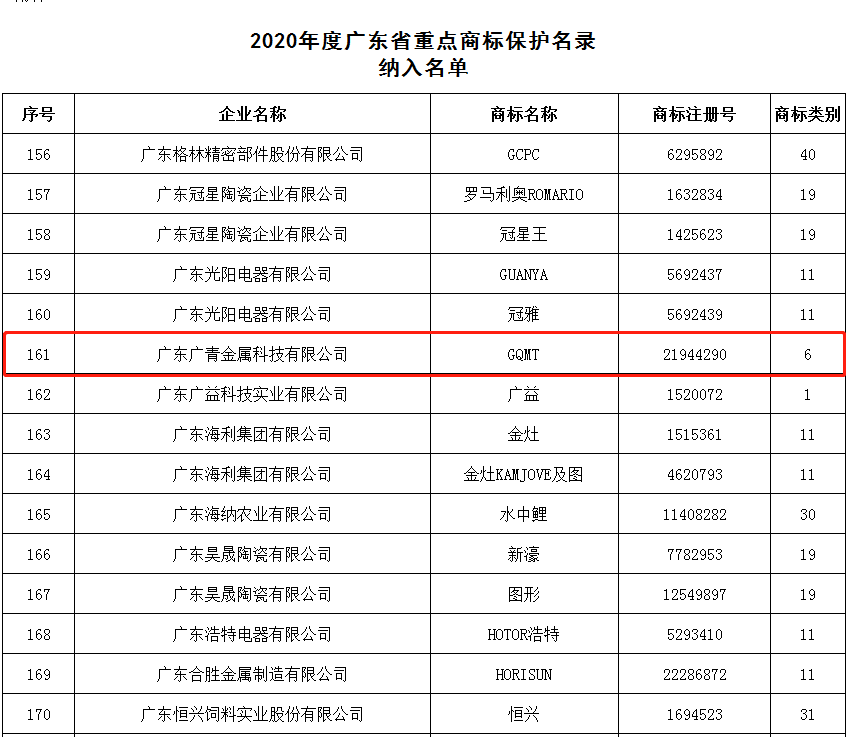 广青科技入选广东省重点商标保护名录