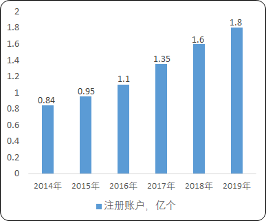 2021年中国移动社交行业市场竞争战略可行性研究及市场规模分析预测
