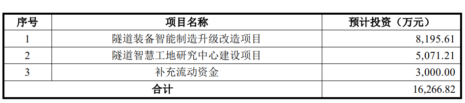 熱烈祝賀大象投顧客戶——隧道施工成套智能裝備供應(yīng)商“五新隧裝”成功通過精選層掛牌委會議！