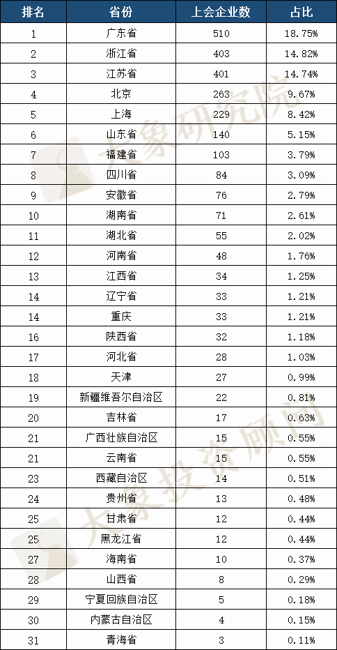 近十年各省份上會排行：甘肅、寧夏、內(nèi)蒙零否決