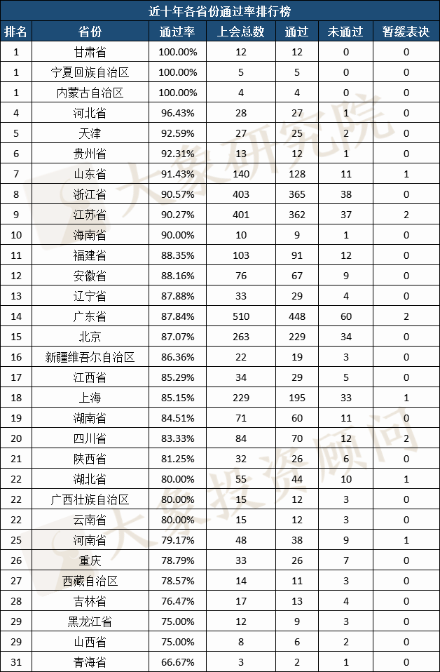 近十年各省份上會排行：甘肅、寧夏、內(nèi)蒙零否決