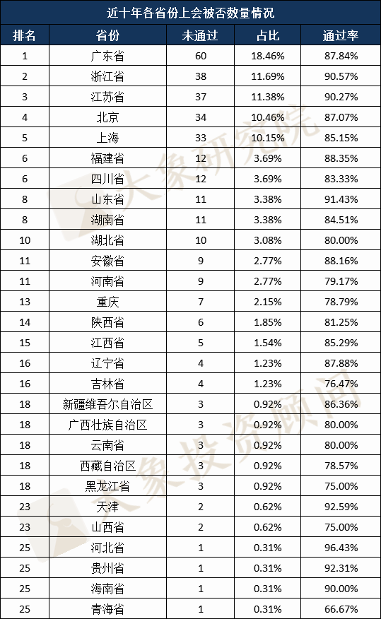 近十年各省份上會排行：甘肅、寧夏、內(nèi)蒙零否決