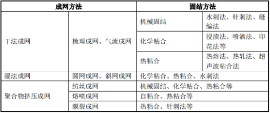 2021年中国非织造材料市场供需平衡度分析预测及竞争战略可行性研究