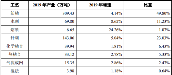 2021年中国非织造材料市场供需平衡度分析预测及竞争战略可行性研究