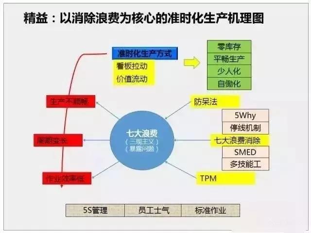 精益生产3大特征、5个步骤、7大浪费、10大词汇