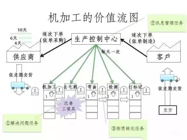 精益生产3大特征、5个步骤、7大浪费、10大词汇