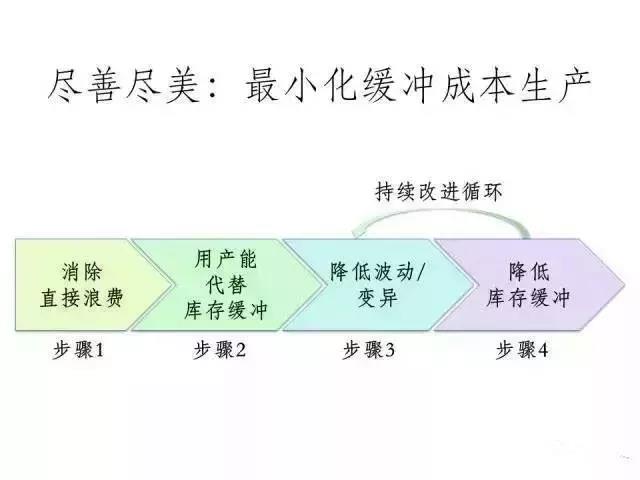 精益生产3大特征、5个步骤、7大浪费、10大词汇