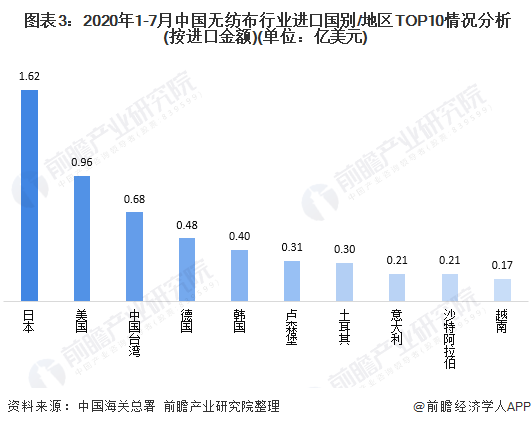 十張圖帶你了解2020年中國無紡布行業發展情況