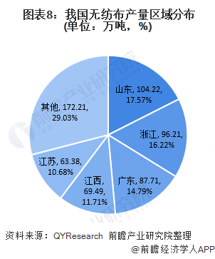 十張圖帶你了解2020年中國無紡布行業發展情況